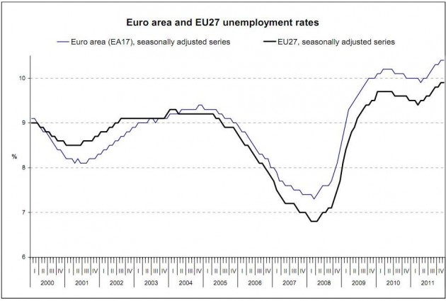 Eurostat unemployment 1