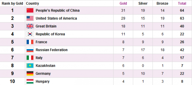 Medal table